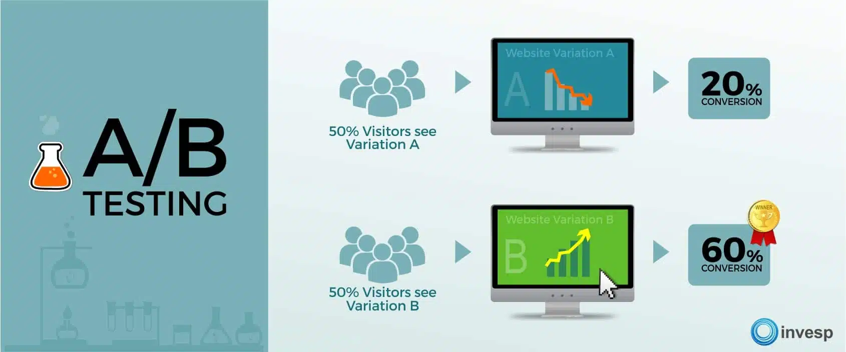 A/B Testing - shows 2 tests with equal users one results in more conversions = winner