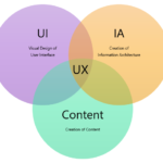 What is UX Design