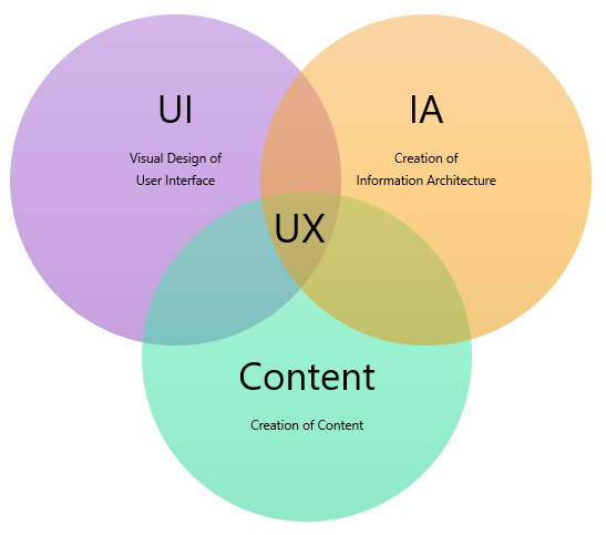 What is UX Design